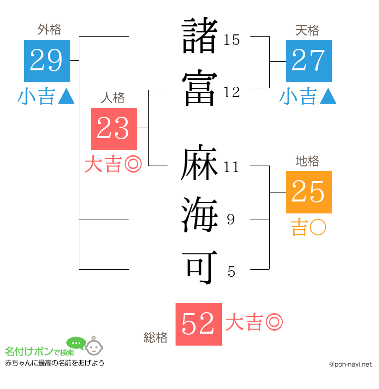 諸富 麻海可さんの姓名判断結果