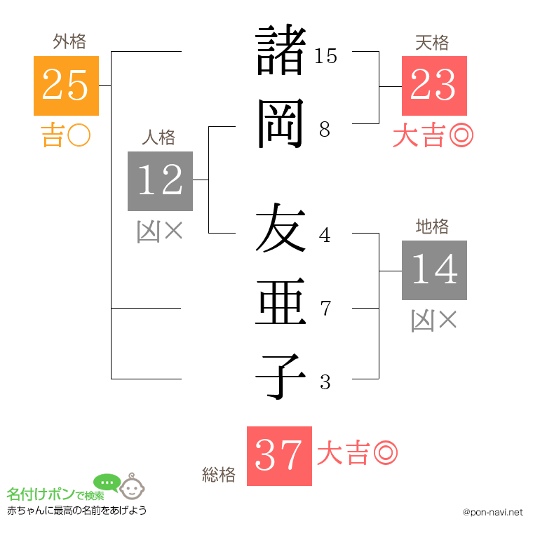 諸岡 友亜子さんの姓名判断結果