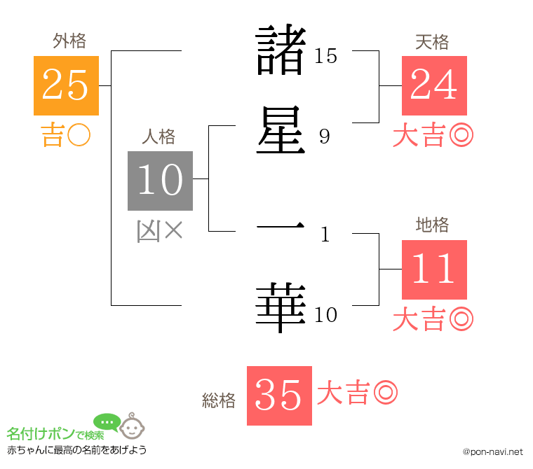 諸星 一華さんの姓名判断結果
