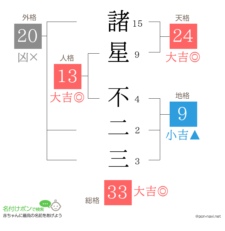 諸星 不二三さんの姓名判断結果