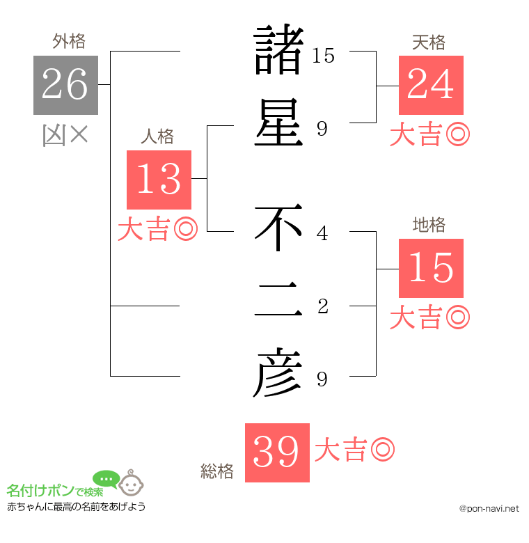 諸星 不二彦さんの姓名判断結果