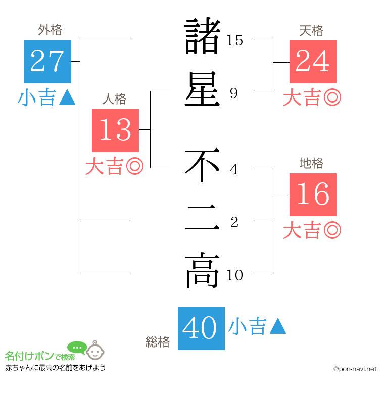 諸星 不二高さんの姓名判断結果