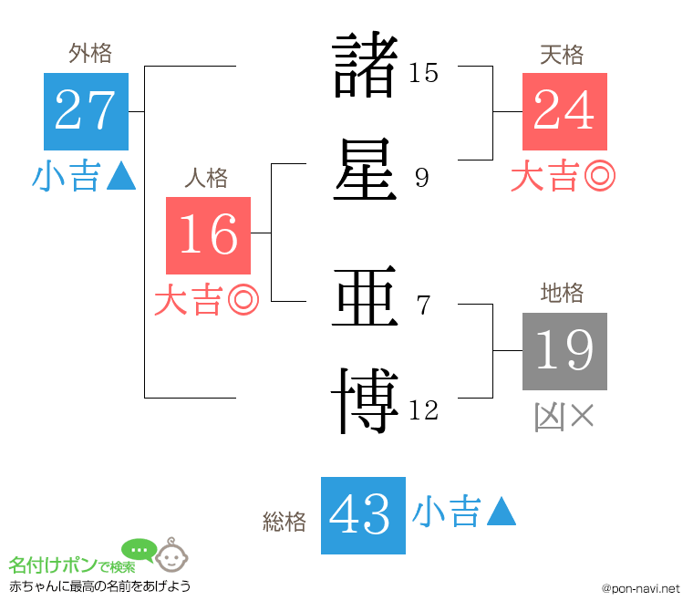 諸星 亜博さんの姓名判断結果