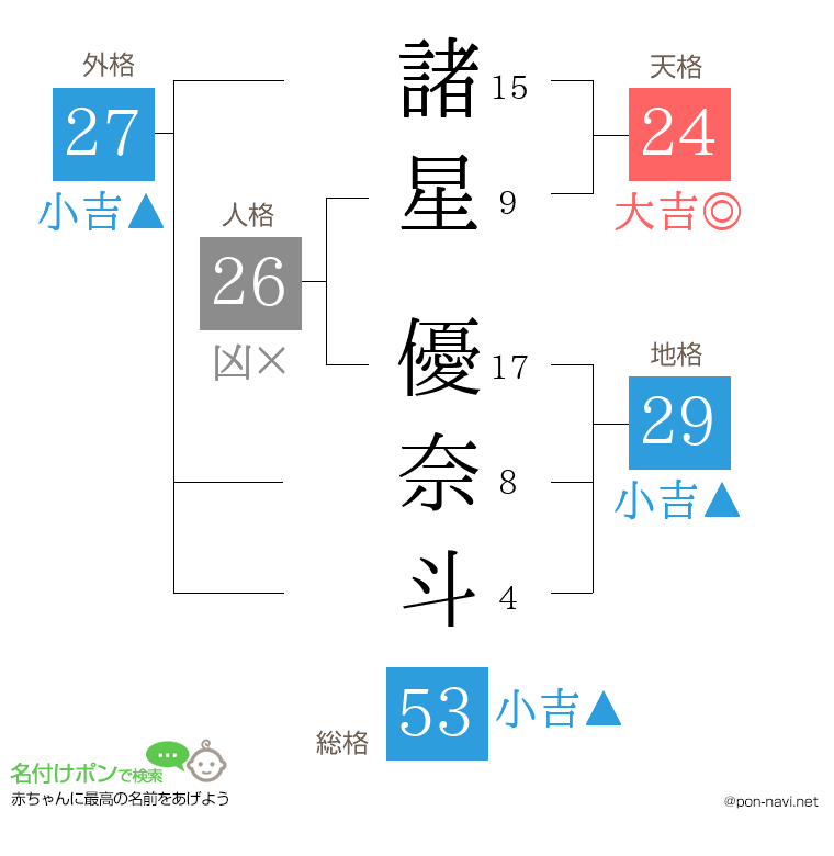 諸星 優奈斗さんの姓名判断結果