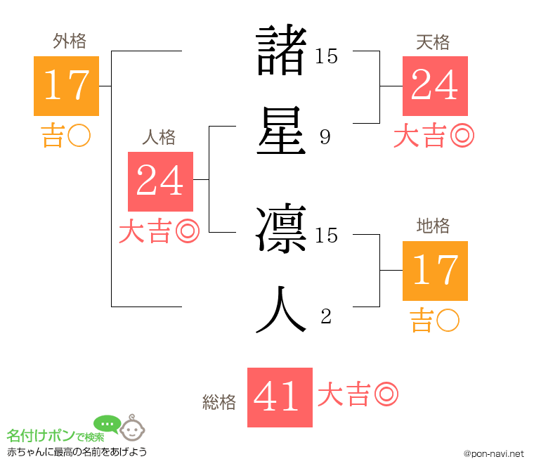 諸星 凛人さんの姓名判断結果