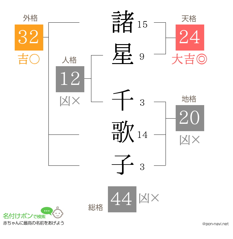 諸星 千歌子さんの姓名判断結果