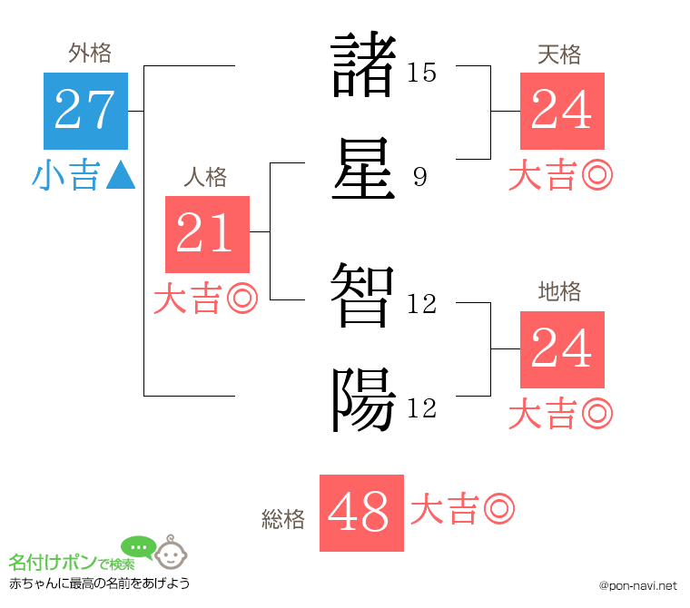 諸星 智陽さんの姓名判断結果