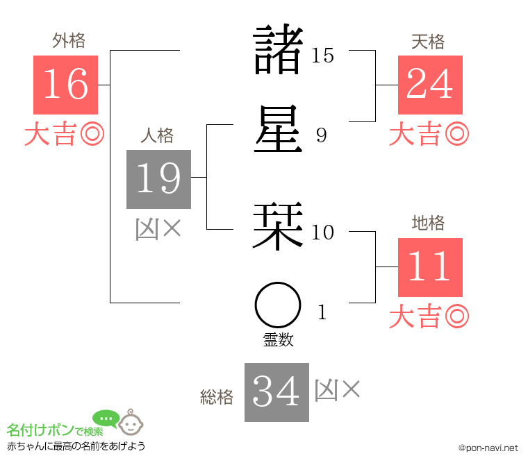 諸星 栞さんの姓名判断結果