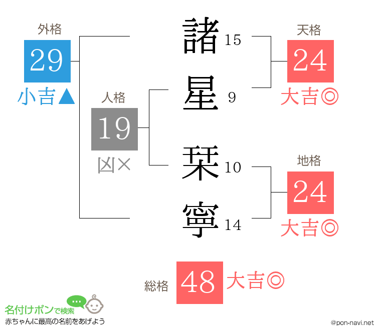 諸星 栞寧さんの姓名判断結果
