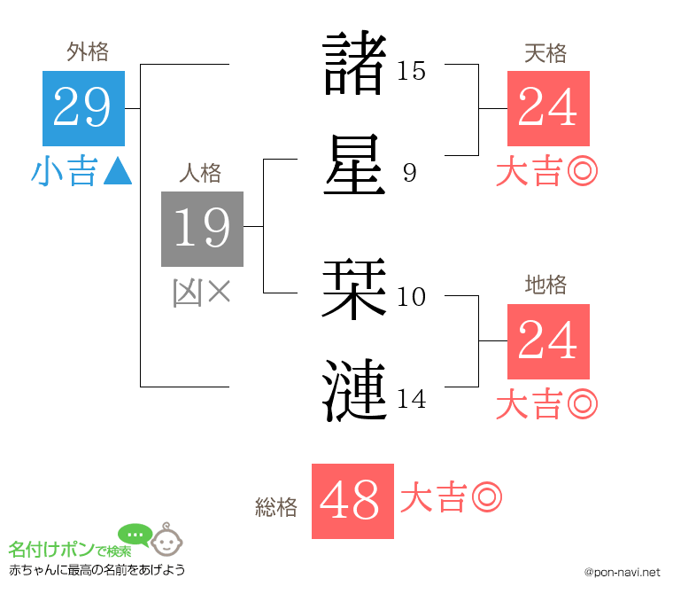 諸星 栞漣さんの姓名判断結果