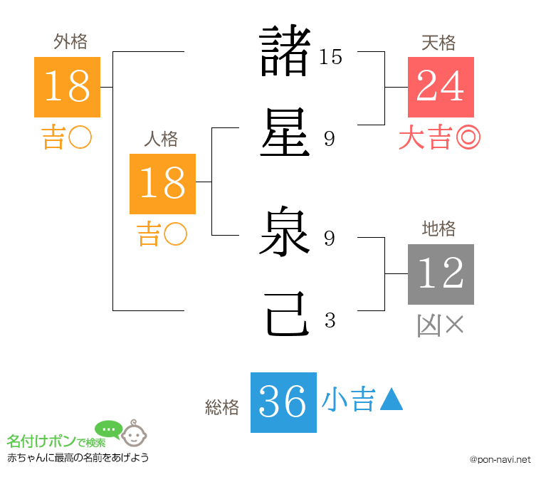 諸星 泉己さんの姓名判断結果