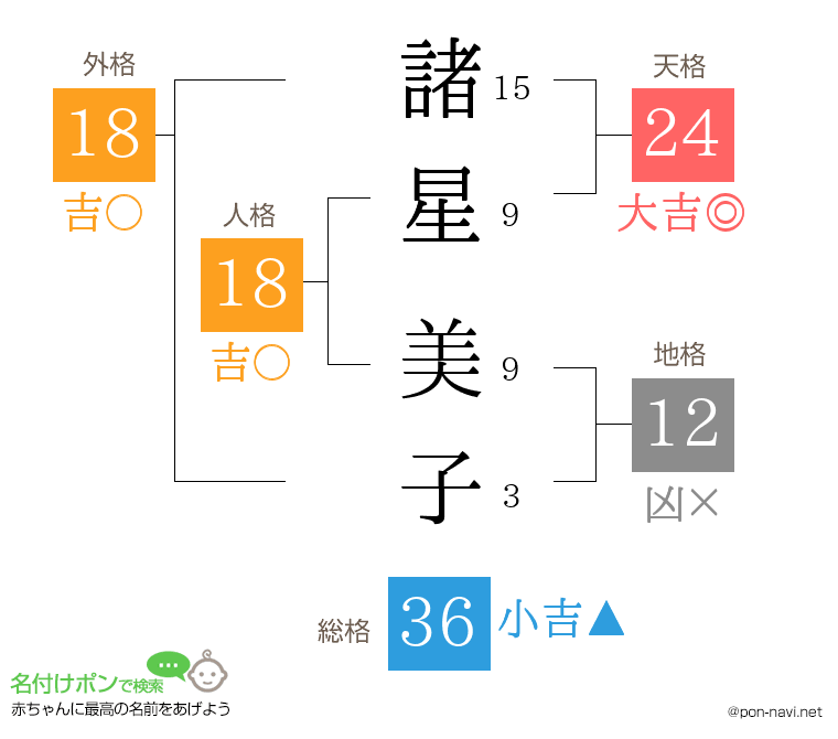 諸星 美子さんの姓名判断結果