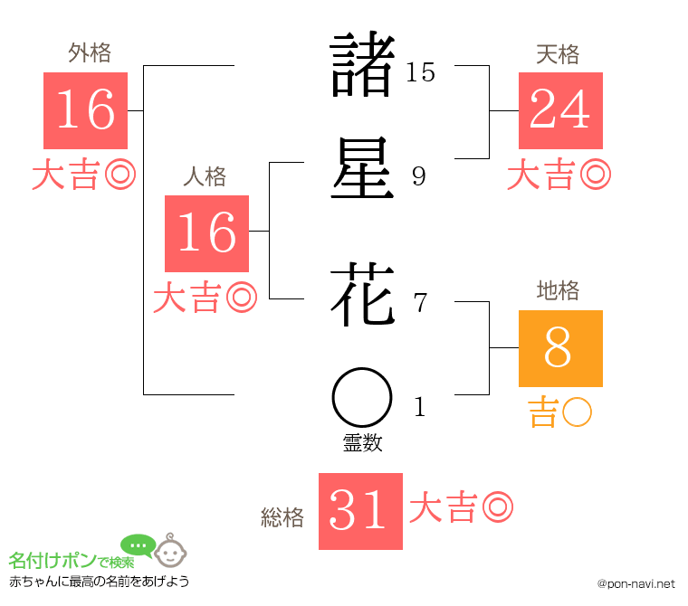 諸星 花さんの姓名判断結果