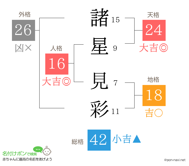 諸星 見彩さんの姓名判断結果