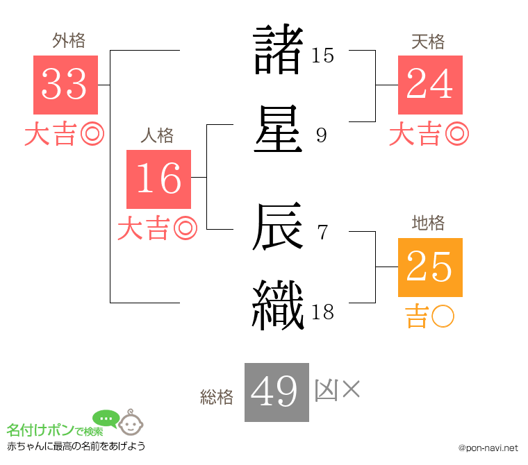 諸星 辰織さんの姓名判断結果