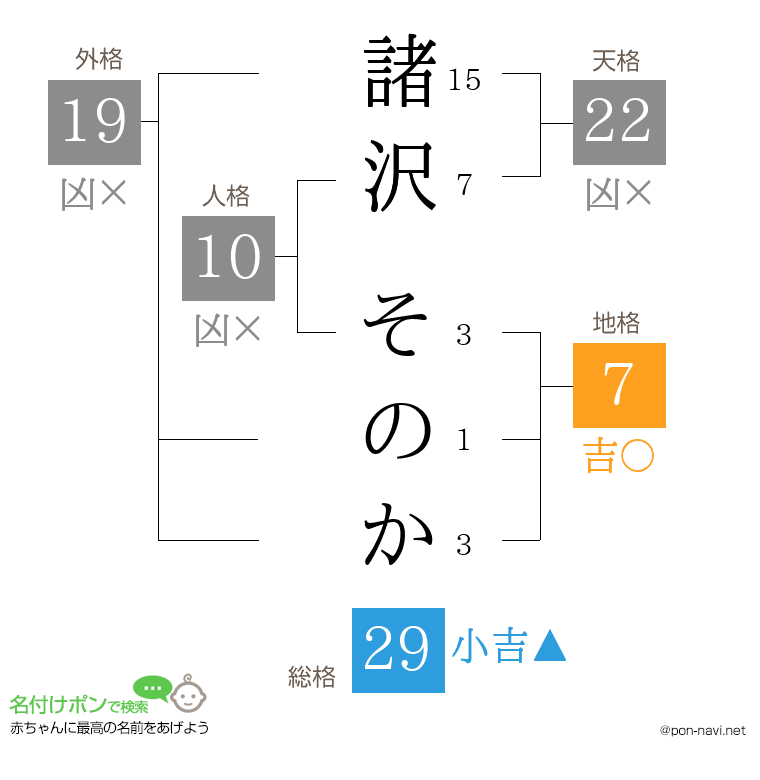 諸沢 そのかさんの姓名判断結果