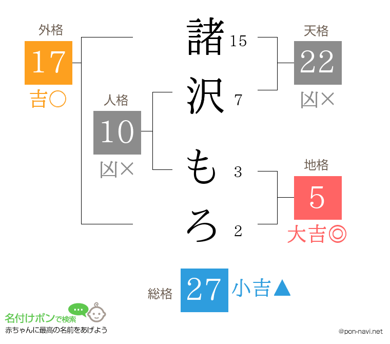 諸沢 もろさんの姓名判断結果