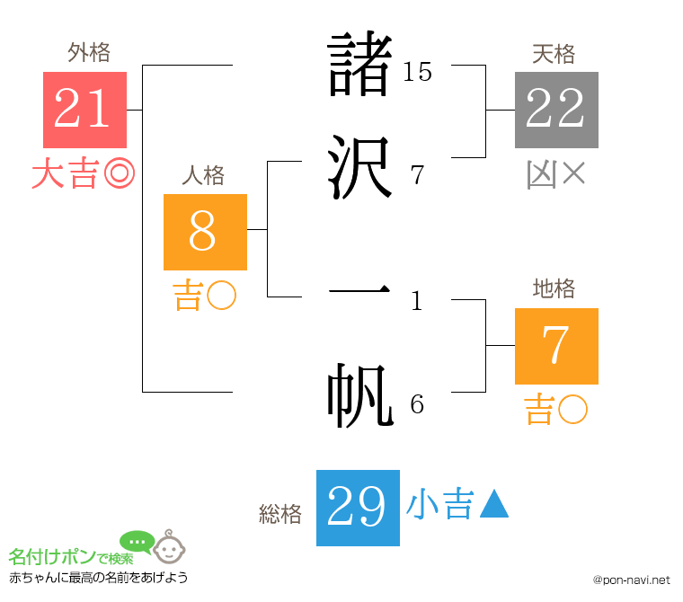 諸沢 一帆さんの姓名判断結果