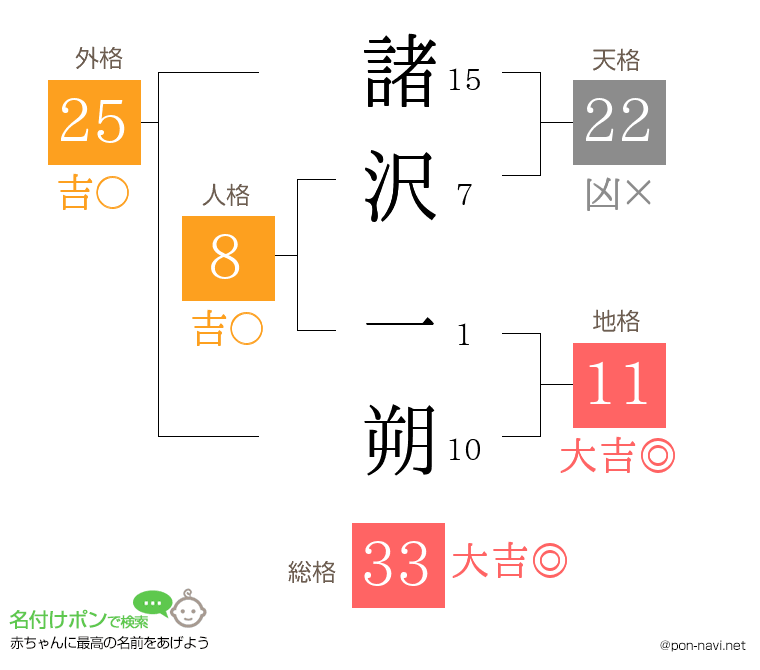 諸沢 一朔さんの姓名判断結果