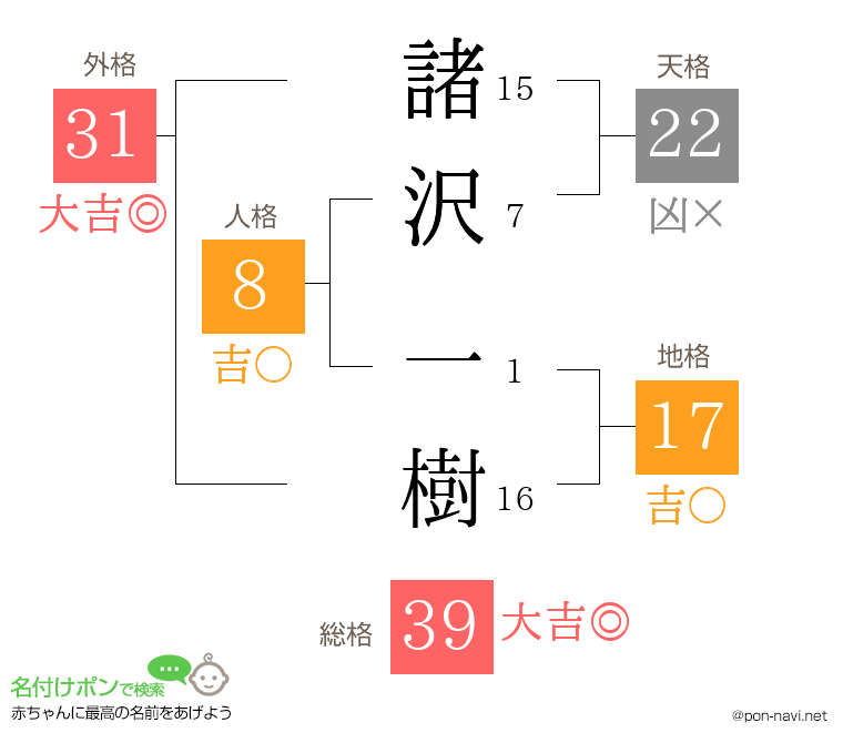 諸沢 一樹さんの姓名判断結果