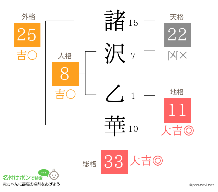 諸沢 乙華さんの姓名判断結果