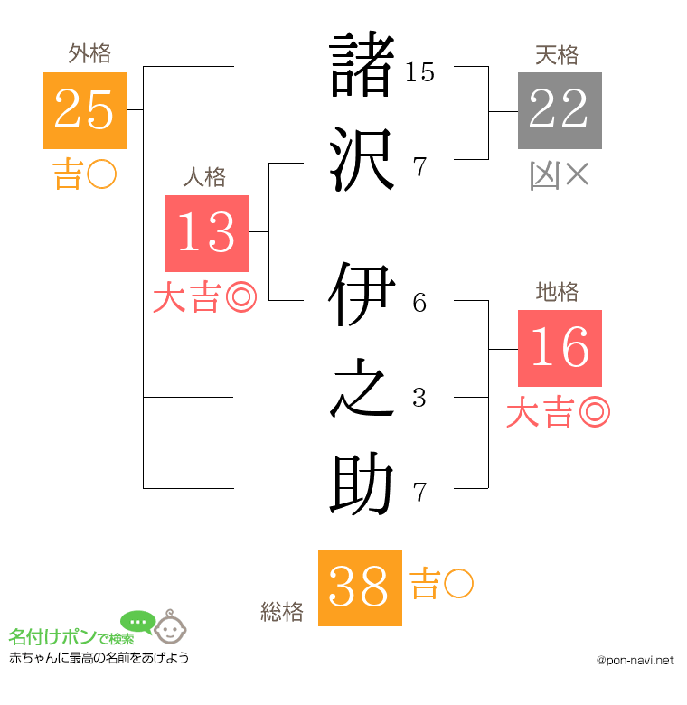 諸沢 伊之助さんの姓名判断結果