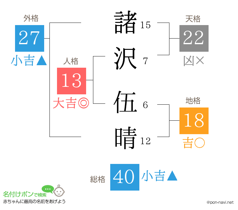 諸沢 伍晴さんの姓名判断結果