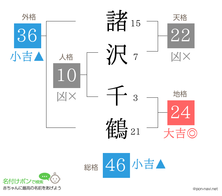 諸沢 千鶴さんの姓名判断結果