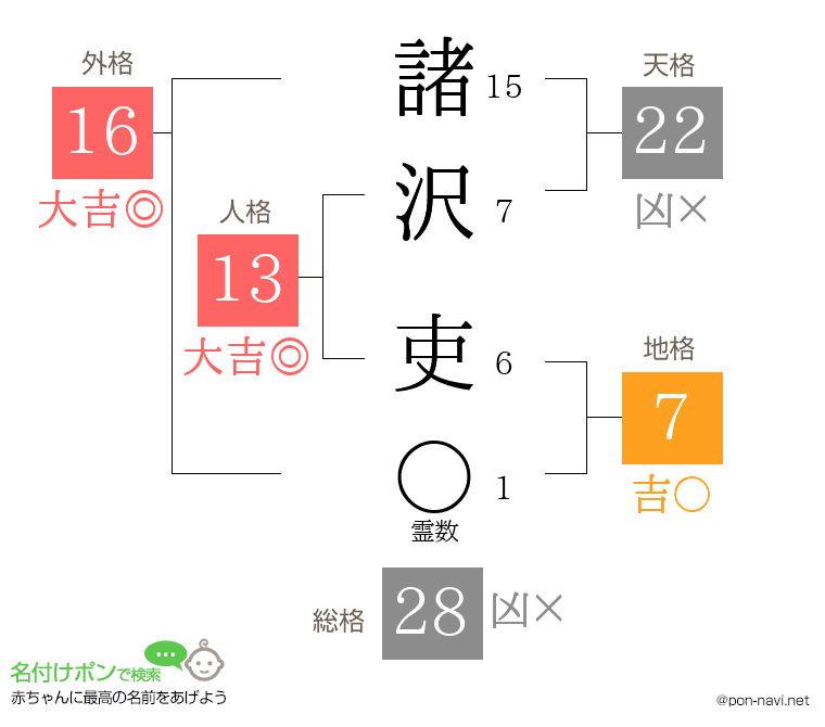 諸沢 吏さんの姓名判断結果