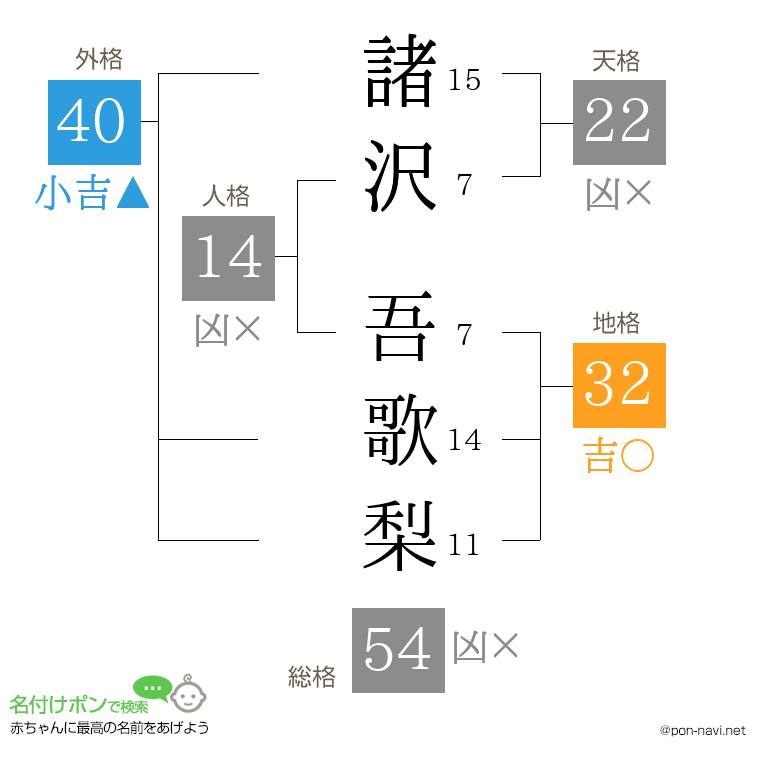 諸沢 吾歌梨さんの姓名判断結果