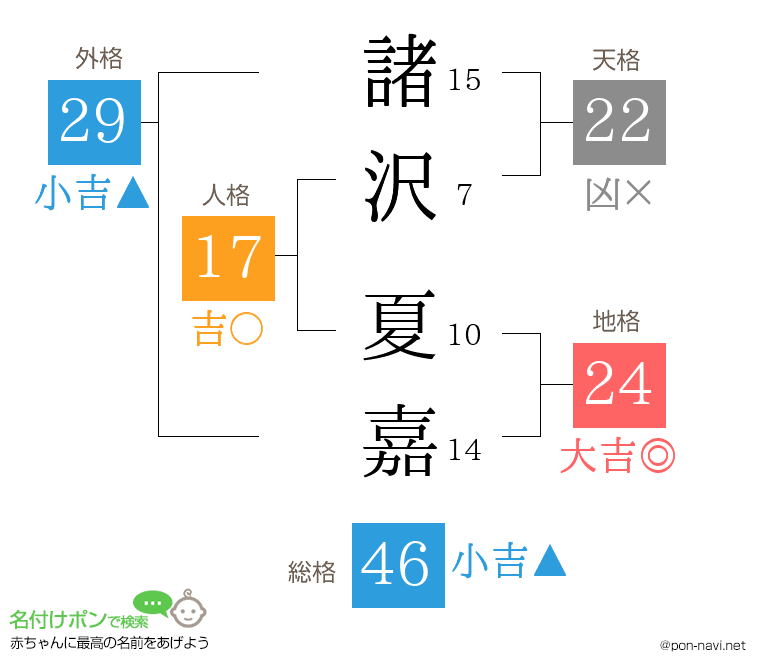諸沢 夏嘉さんの姓名判断結果