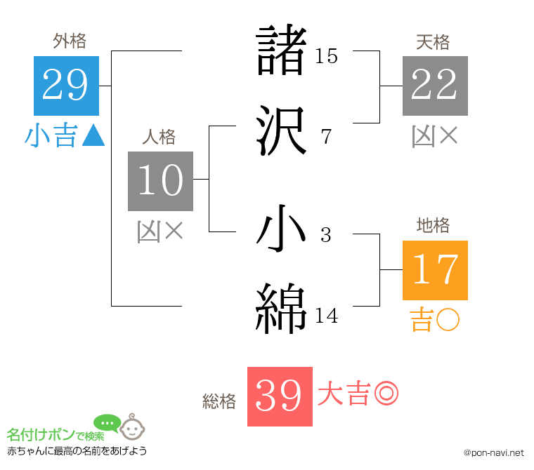 諸沢 小綿さんの姓名判断結果
