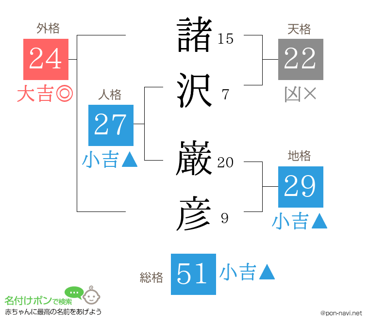 諸沢 巌彦さんの姓名判断結果
