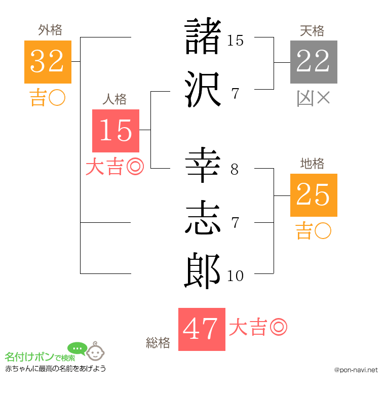 諸沢 幸志郞さんの姓名判断結果
