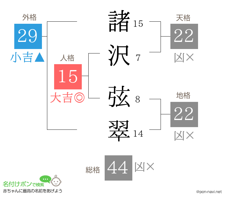 諸沢 弦翠さんの姓名判断結果