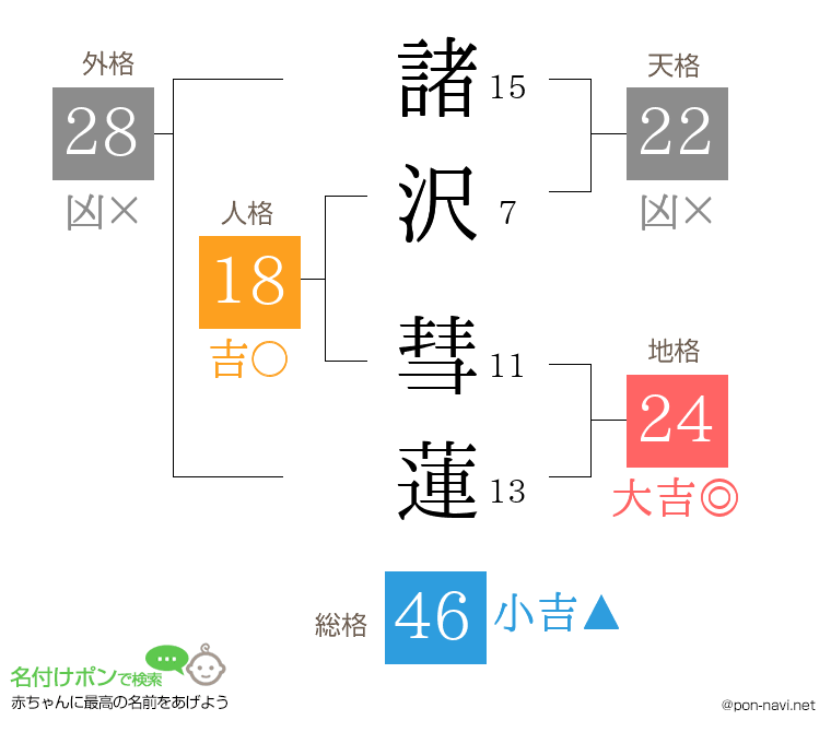 諸沢 彗蓮さんの姓名判断結果