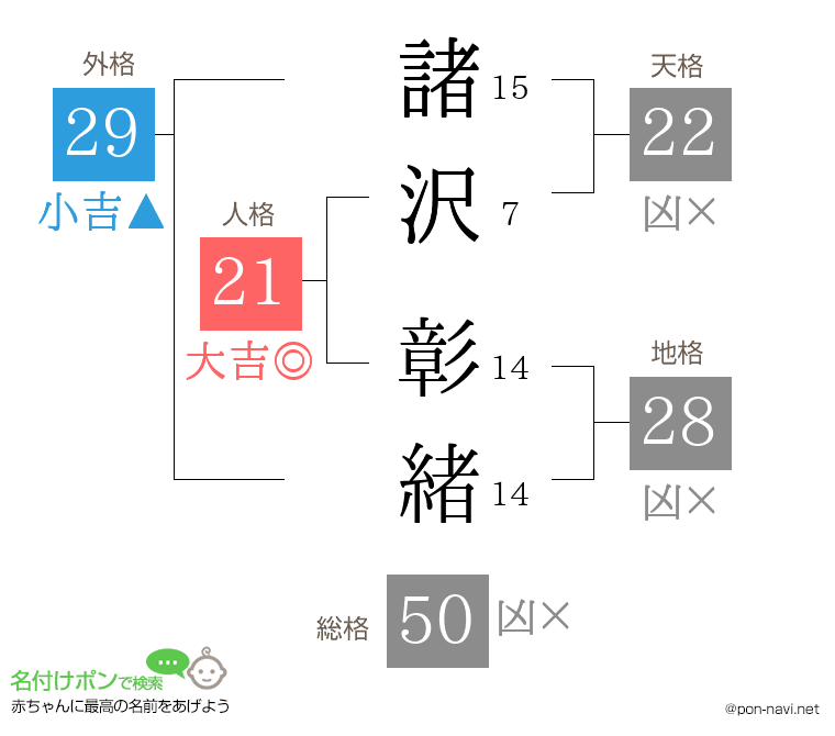 諸沢 彰緒さんの姓名判断結果