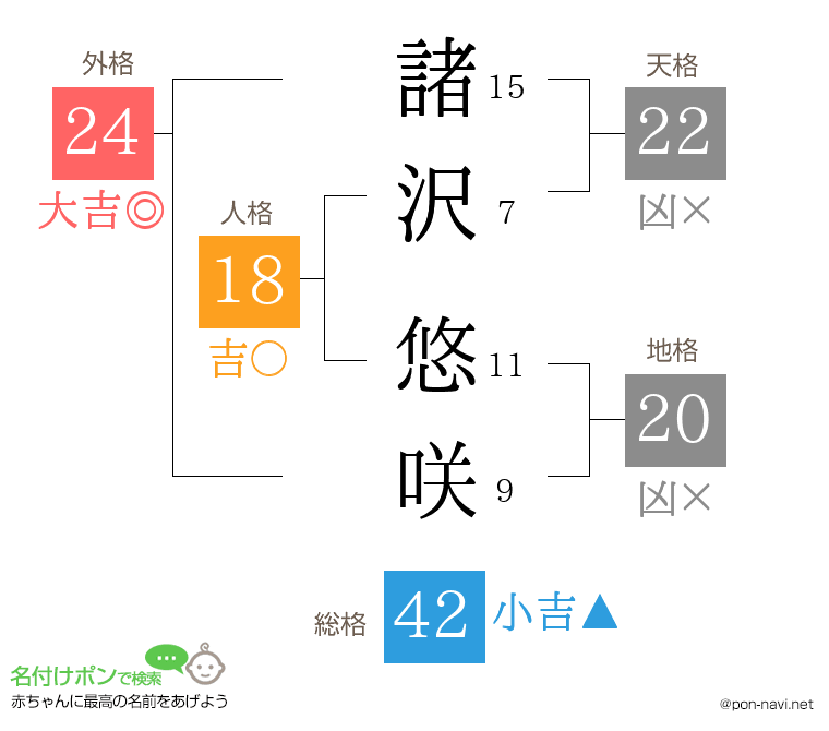 諸沢 悠咲さんの姓名判断結果