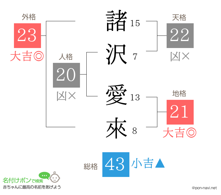 諸沢 愛來さんの姓名判断結果