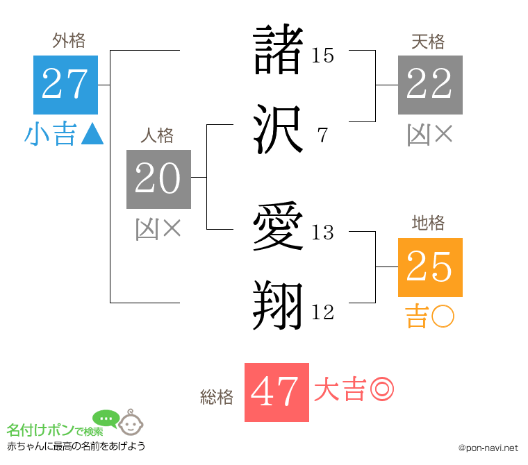 諸沢 愛翔さんの姓名判断結果