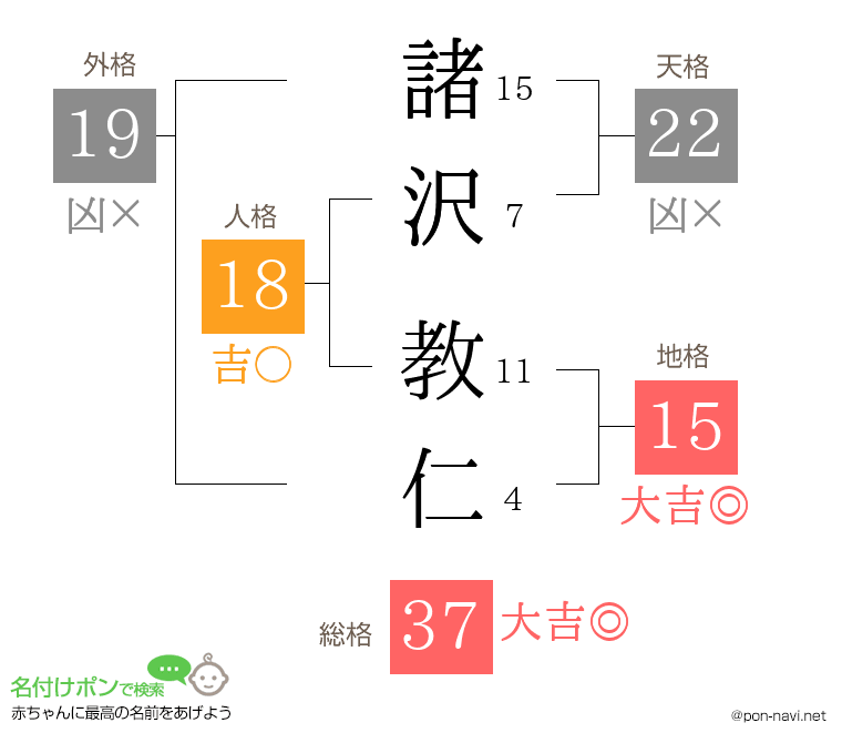 諸沢 教仁さんの姓名判断結果