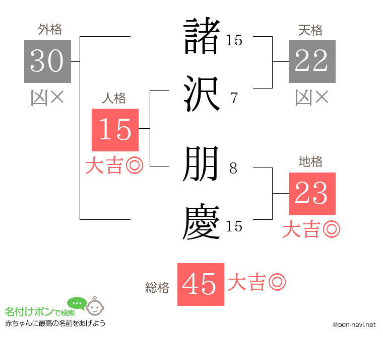 諸沢 朋慶さんの姓名判断結果