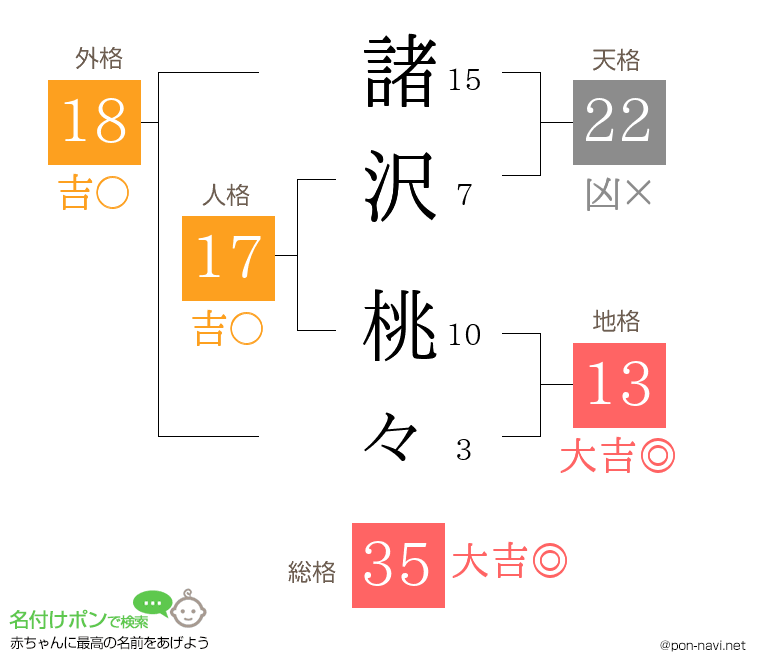 諸沢 桃々さんの姓名判断結果