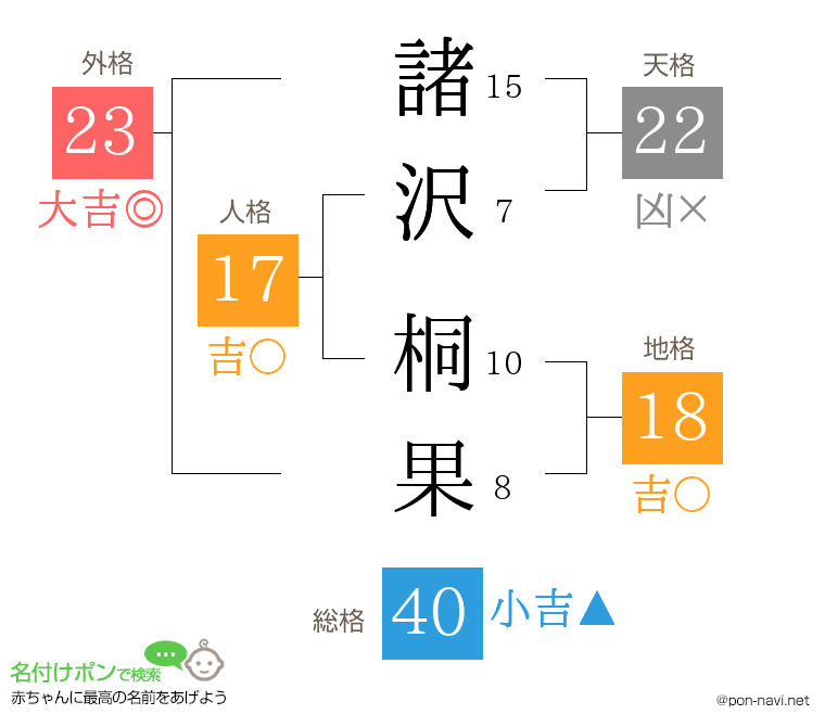 諸沢 桐果さんの姓名判断結果