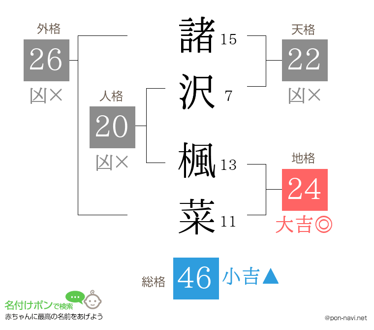 諸沢 楓菜さんの姓名判断結果