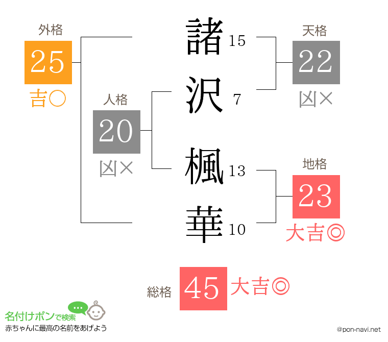 諸沢 楓華さんの姓名判断結果