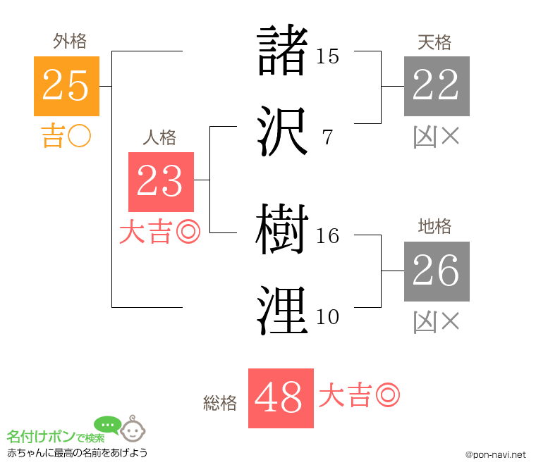 諸沢 樹浬さんの姓名判断結果