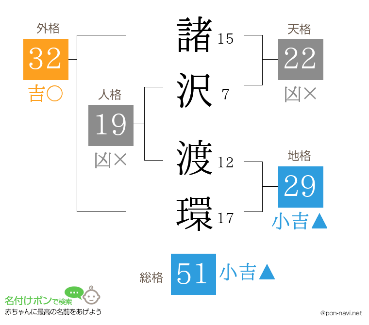 諸沢 渡環さんの姓名判断結果