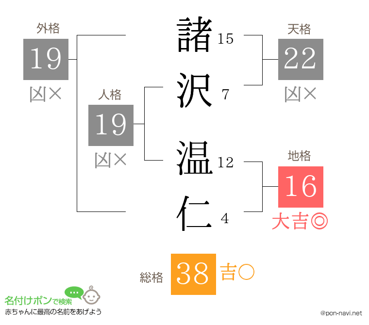 諸沢 温仁さんの姓名判断結果