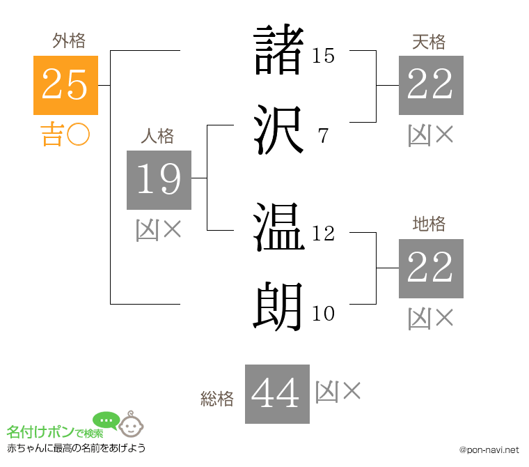 諸沢 温朗さんの姓名判断結果